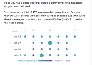 Weekly messages in Slack. Some days are busier than others. 